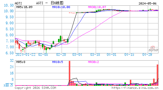 Agiliti, Inc. (Minnesota)日K线图