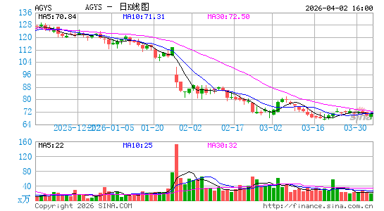 诶吉利斯公司日K线图