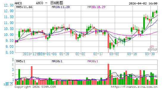 AdaptHealth Corp.日K线图