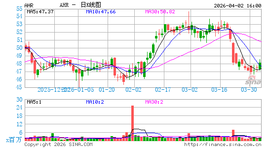 American Healthcare REIT, Inc.日K线图