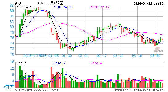 美国国际集团日K线图