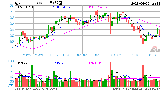 奥尔巴尼国际股份有限公司日K线图
