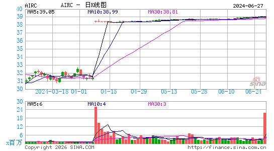 Apartment Income REIT Corp.日K线图