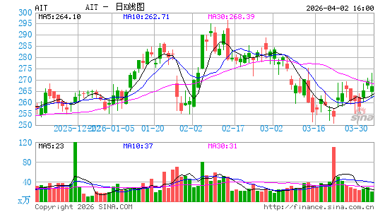 应用工业技术公司日K线图
