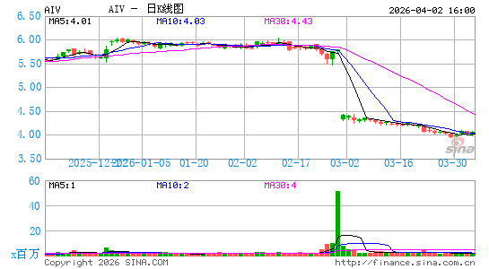公寓投资管理公司日K线图