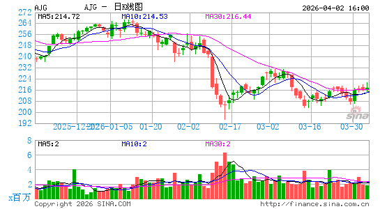 亚瑟加拉格尔有限公司日K线图