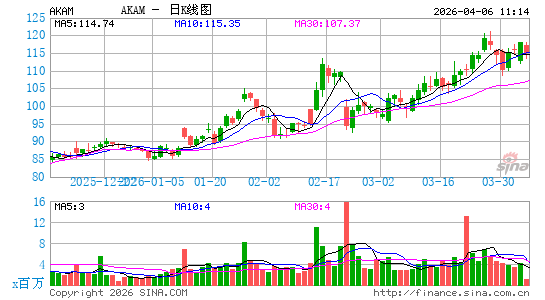 阿克迈技术日K线图