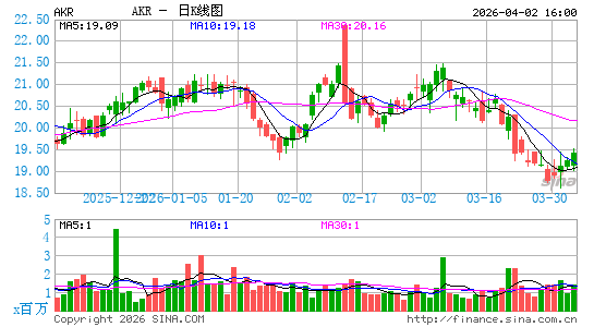 阿卡迪亚房地产信托日K线图