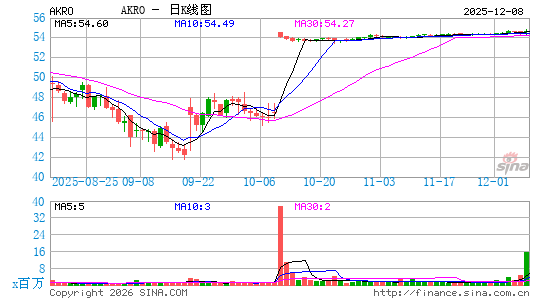 Akero Therapeutics, Inc.日K线图