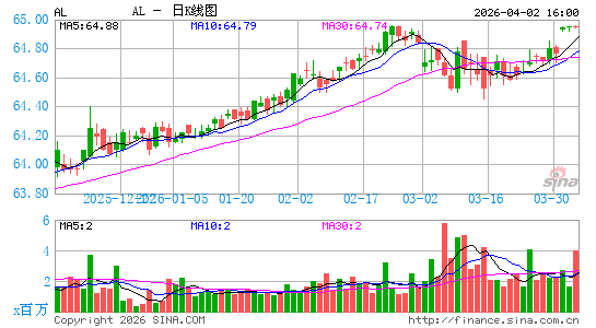 航空租赁公司日K线图