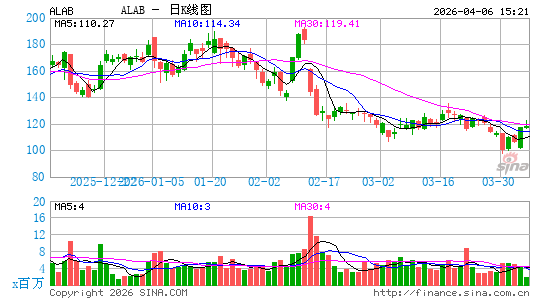 Astera Labs, Inc.日K线图
