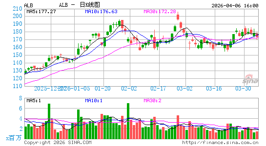 雅保化工日K线图