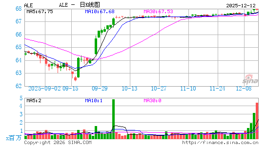 埃立特公司日K线图
