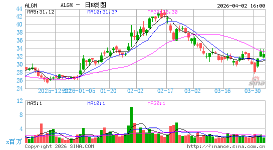 Allegro MicroSystems, Inc.日K线图