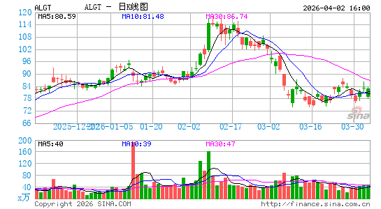 忠诚旅游公司日K线图