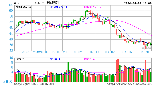 阿拉斯加航空集团有限公司日K线图
