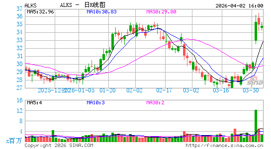 阿克姆斯公司日K线图