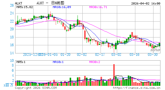 Alkami Technology, Inc.日K线图