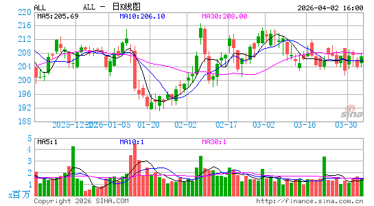 美国好事达保险公司日K线图