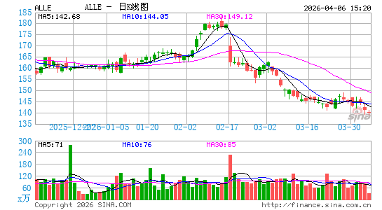 Allegion Plc日K线图