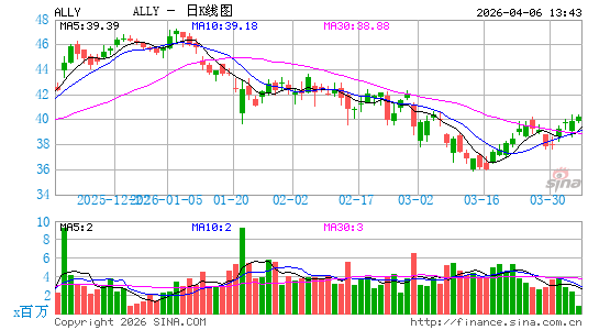Ally Financial, Inc.日K线图