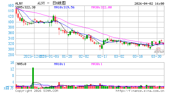 阿尔尼拉姆制药公司日K线图