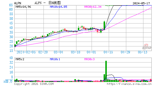 Alpine Immune Sciences, Inc.日K线图