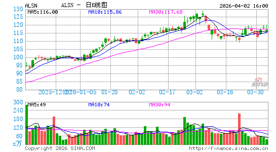 艾里逊变速箱控股公司日K线图