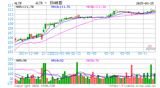 Altair Engineering, Inc.日K线图