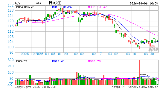 奥托立夫日K线图