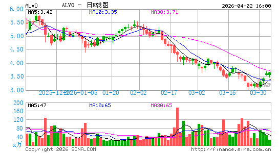 Alvotech日K线图