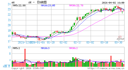 美国贺卡公司日K线图