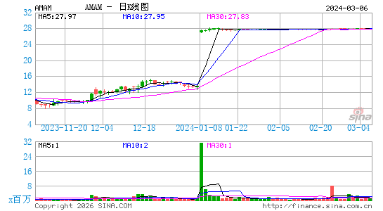 Ambrx Biopharma, Inc.日K线图