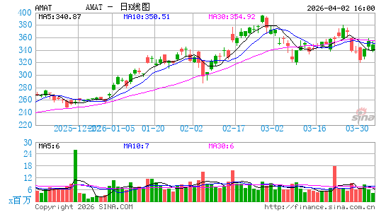 应用材料公司日K线图