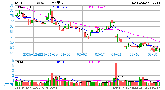 安霸股份有限公司日K线图