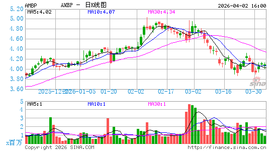 Ardagh Metal Packaging SA日K线图
