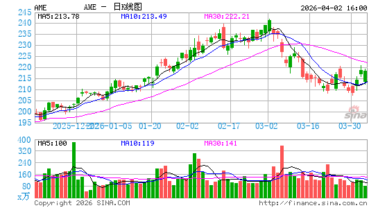 阿美特克公司日K线图