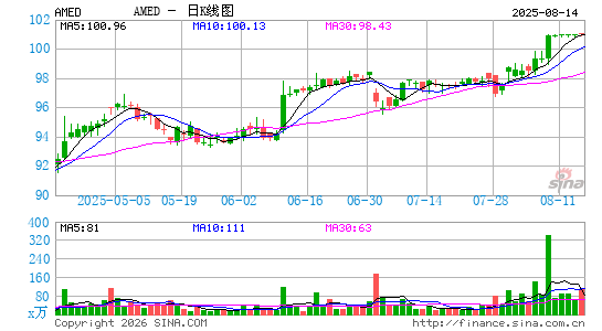 阿美迪斯公司日K线图