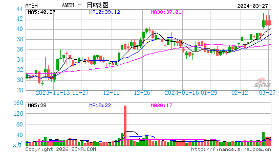 Apollo Medical Holdings, Inc.日K线图