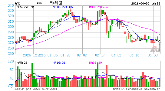 附属管理公司日K线图