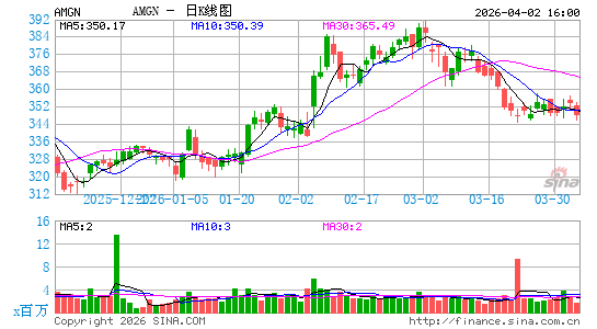 安进公司日K线图