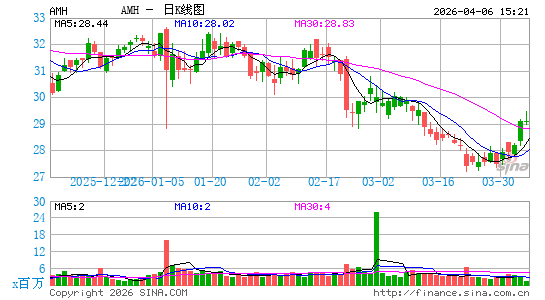 American Homes 4 Rent日K线图