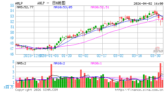 The Alerian MLP ETF日K线图
