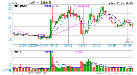 AMN Healthcare Services, Inc.日K线图