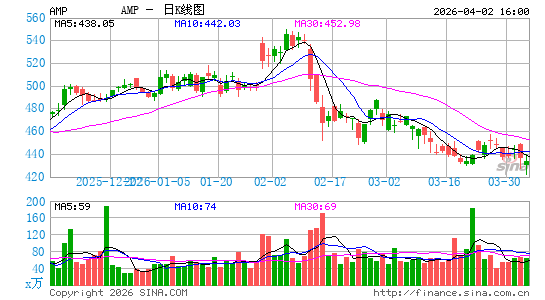 美价金融日K线图