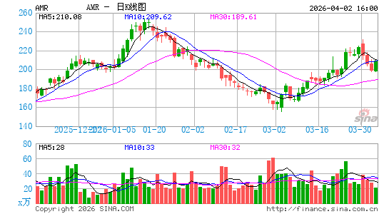 Alpha Metallurgical Resources, Inc.日K线图