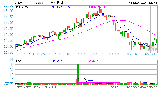 Amneal Pharmaceuticals, Inc.日K线图