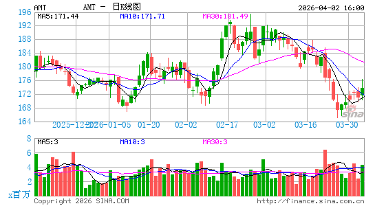 美国电塔日K线图