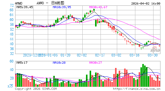 美国伍德马克公司日K线图