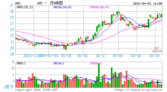 美洲移动公司日K线图